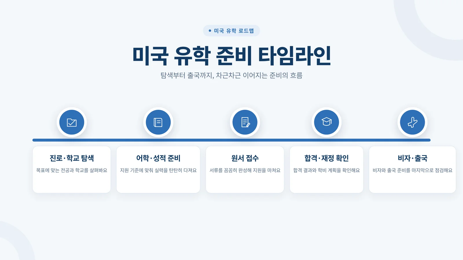 미국 유학 준비 타임라인 인포그래픽 — 진로 탐색부터 비자·출국까지 5단계